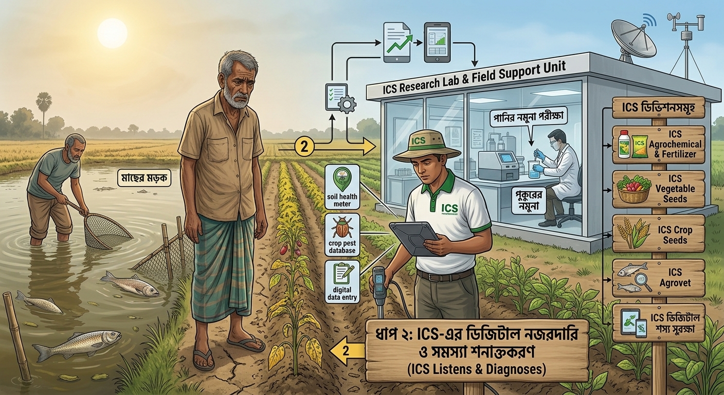 ICS field and digital support helping identify a farm challenge